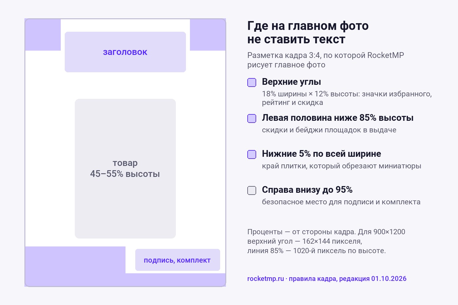 Схема кадра 3:4: пустые верхние углы, пустая левая половина ниже 85% высоты и нижние 5%, подпись справа внизу